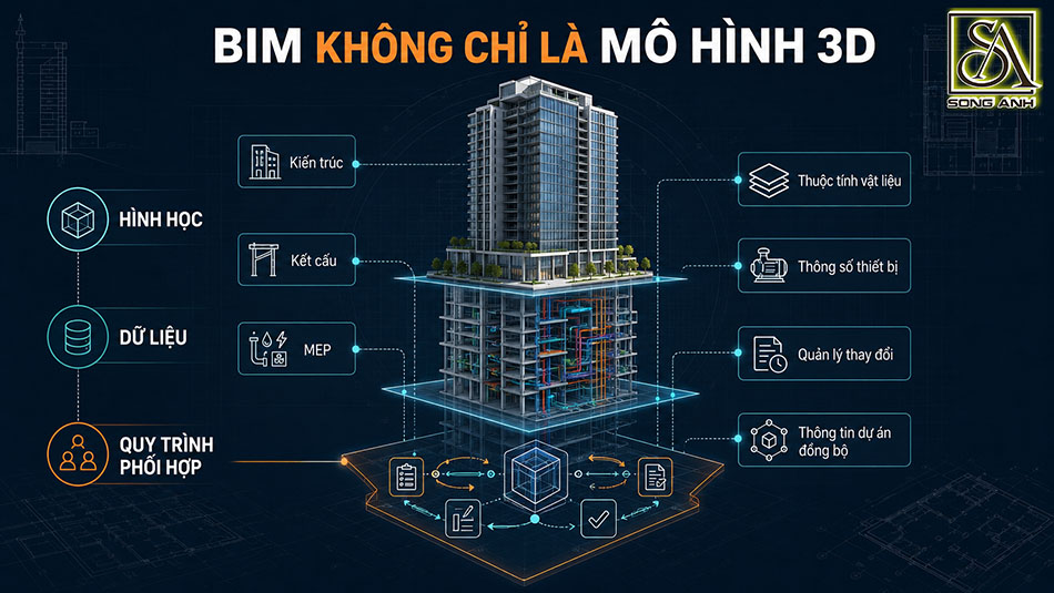 Mô hình BIM công trình cao tầng tích hợp hình học, dữ liệu và quy trình phối hợp